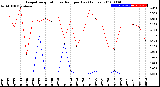 Milwaukee Weather Evapotranspiration<br>vs Rain per Day<br>(Inches)