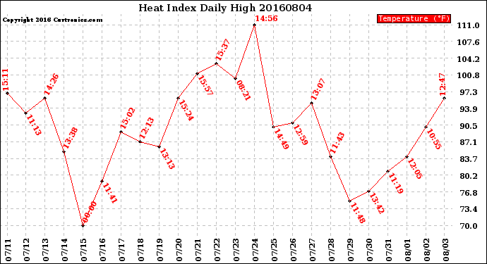 Milwaukee Weather Heat Index<br>Daily High