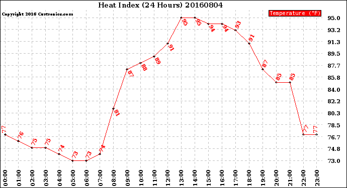 Milwaukee Weather Heat Index<br>(24 Hours)