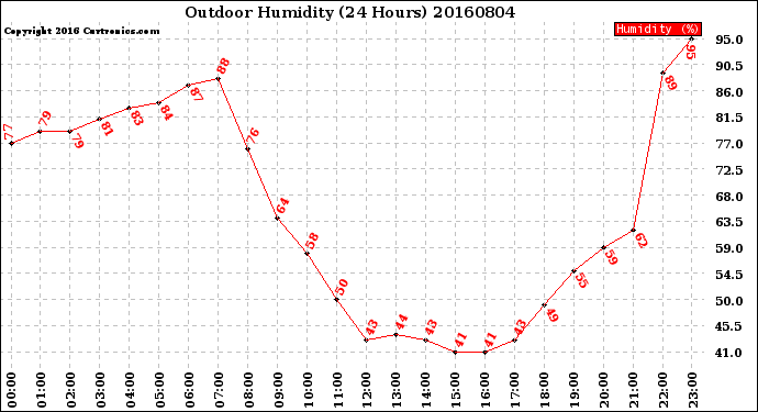 Milwaukee Weather Outdoor Humidity<br>(24 Hours)