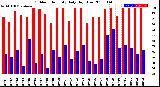 Milwaukee Weather Outdoor Humidity<br>Daily High/Low