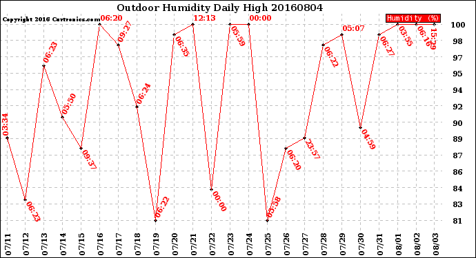 Milwaukee Weather Outdoor Humidity<br>Daily High