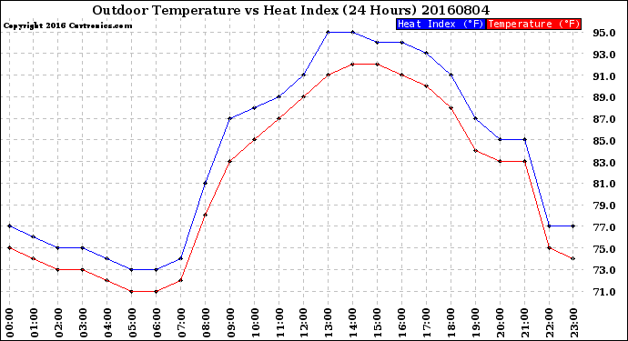 Milwaukee Weather Outdoor Temperature<br>vs Heat Index<br>(24 Hours)