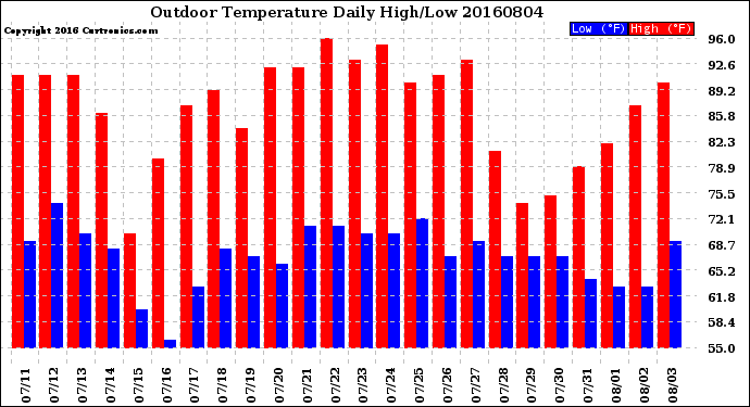 Milwaukee Weather Outdoor Temperature<br>Daily High/Low