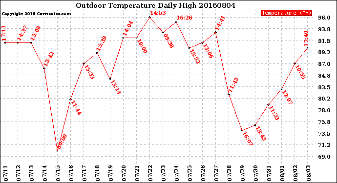 Milwaukee Weather Outdoor Temperature<br>Daily High