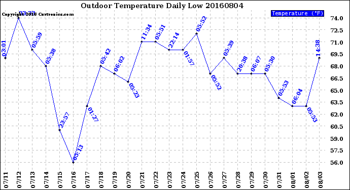 Milwaukee Weather Outdoor Temperature<br>Daily Low