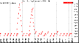 Milwaukee Weather Rain<br>By Day<br>(Inches)