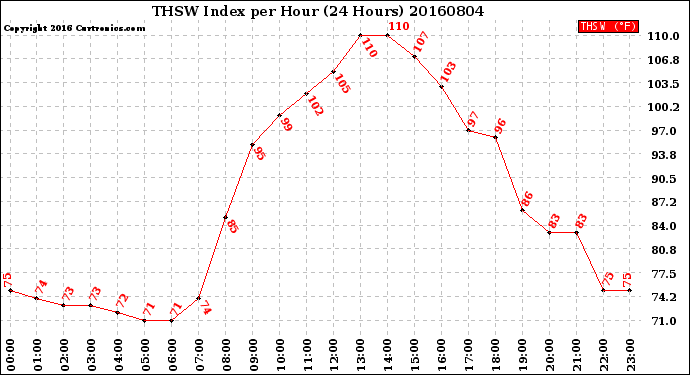 Milwaukee Weather THSW Index<br>per Hour<br>(24 Hours)