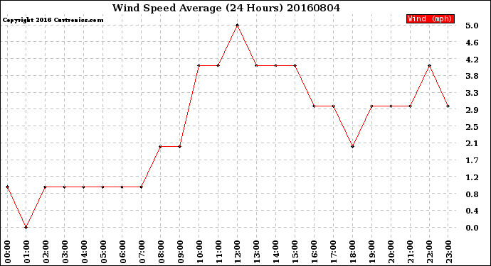 Milwaukee Weather Wind Speed<br>Average<br>(24 Hours)