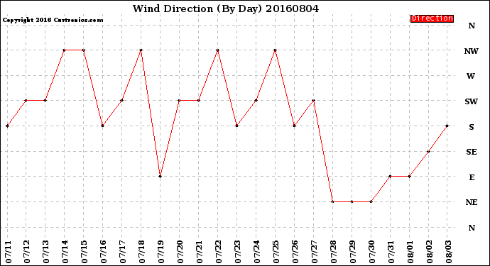 Milwaukee Weather Wind Direction<br>(By Day)