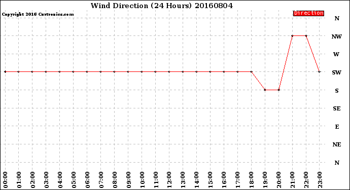 Milwaukee Weather Wind Direction<br>(24 Hours)