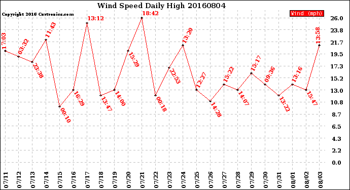 Milwaukee Weather Wind Speed<br>Daily High