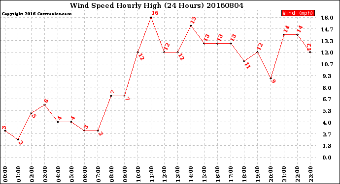 Milwaukee Weather Wind Speed<br>Hourly High<br>(24 Hours)