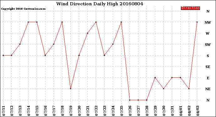 Milwaukee Weather Wind Direction<br>Daily High