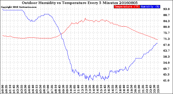 Milwaukee Weather Outdoor Humidity<br>vs Temperature<br>Every 5 Minutes