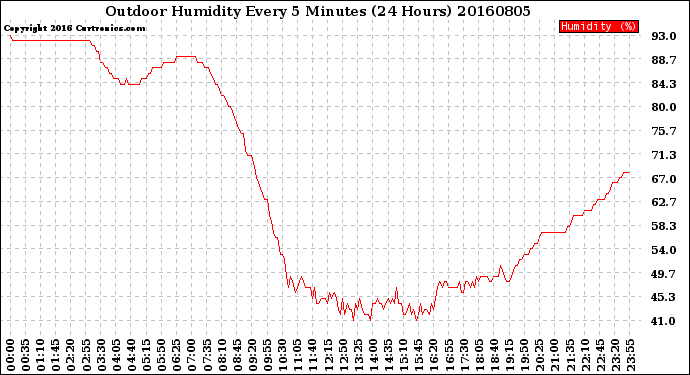 Milwaukee Weather Outdoor Humidity<br>Every 5 Minutes<br>(24 Hours)