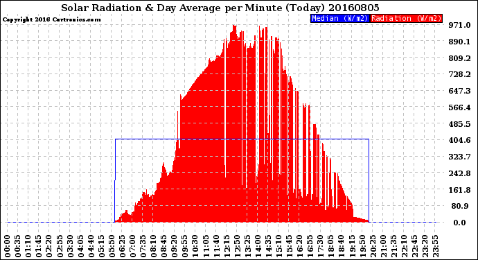 Milwaukee Weather Solar Radiation<br>& Day Average<br>per Minute<br>(Today)