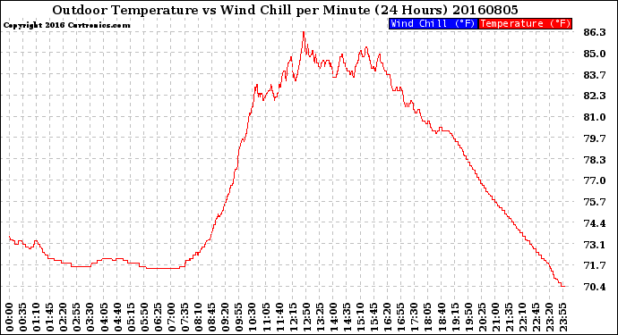 Milwaukee Weather Outdoor Temperature<br>vs Wind Chill<br>per Minute<br>(24 Hours)