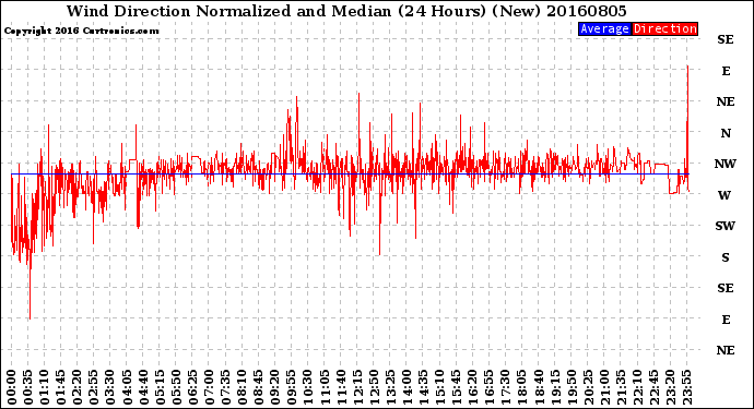 Milwaukee Weather Wind Direction<br>Normalized and Median<br>(24 Hours) (New)