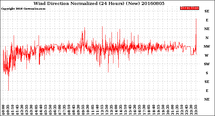 Milwaukee Weather Wind Direction<br>Normalized<br>(24 Hours) (New)