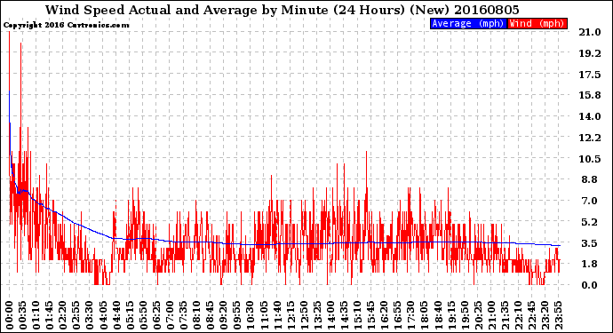 Milwaukee Weather Wind Speed<br>Actual and Average<br>by Minute<br>(24 Hours) (New)