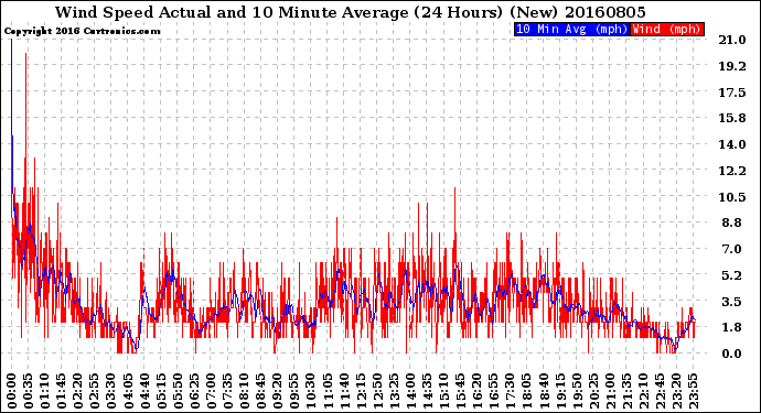 Milwaukee Weather Wind Speed<br>Actual and 10 Minute<br>Average<br>(24 Hours) (New)