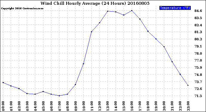 Milwaukee Weather Wind Chill<br>Hourly Average<br>(24 Hours)