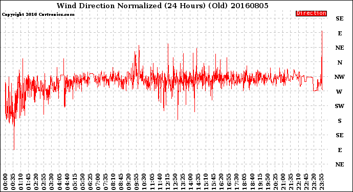 Milwaukee Weather Wind Direction<br>Normalized<br>(24 Hours) (Old)