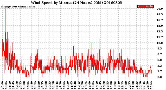 Milwaukee Weather Wind Speed<br>by Minute<br>(24 Hours) (Old)