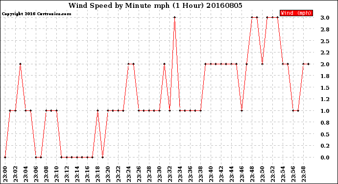 Milwaukee Weather Wind Speed<br>by Minute mph<br>(1 Hour)