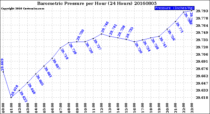 Milwaukee Weather Barometric Pressure<br>per Hour<br>(24 Hours)