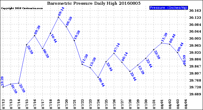 Milwaukee Weather Barometric Pressure<br>Daily High