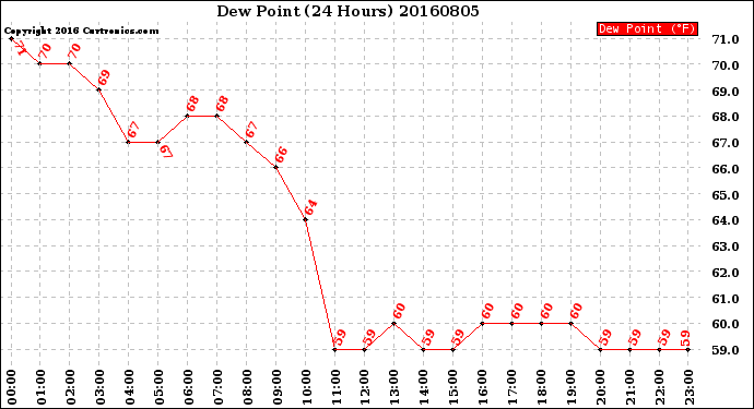 Milwaukee Weather Dew Point<br>(24 Hours)