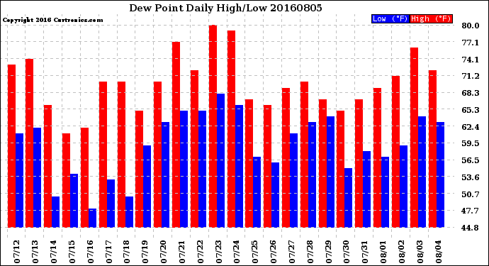 Milwaukee Weather Dew Point<br>Daily High/Low