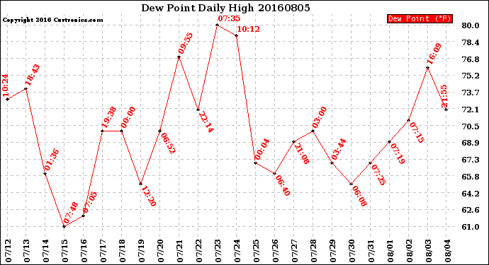 Milwaukee Weather Dew Point<br>Daily High