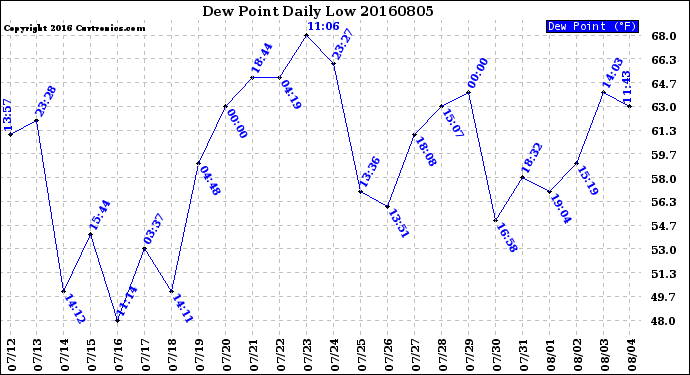 Milwaukee Weather Dew Point<br>Daily Low