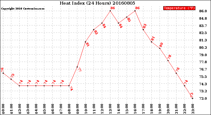 Milwaukee Weather Heat Index<br>(24 Hours)