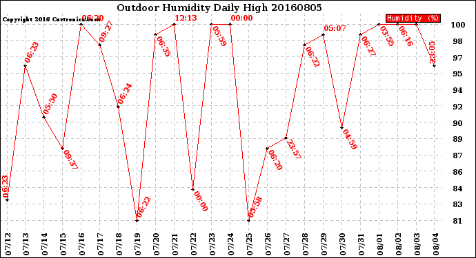 Milwaukee Weather Outdoor Humidity<br>Daily High