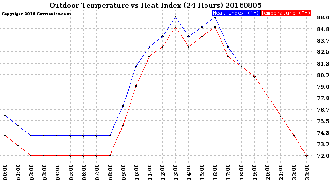 Milwaukee Weather Outdoor Temperature<br>vs Heat Index<br>(24 Hours)