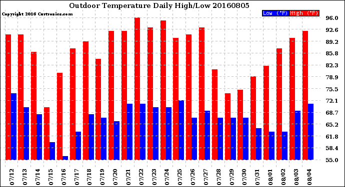 Milwaukee Weather Outdoor Temperature<br>Daily High/Low