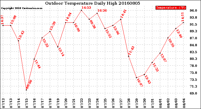 Milwaukee Weather Outdoor Temperature<br>Daily High