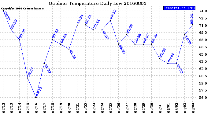 Milwaukee Weather Outdoor Temperature<br>Daily Low