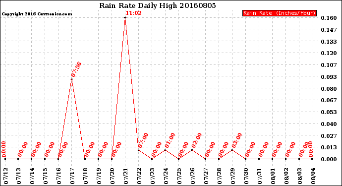 Milwaukee Weather Rain Rate<br>Daily High