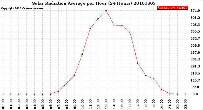 Milwaukee Weather Solar Radiation Average<br>per Hour<br>(24 Hours)