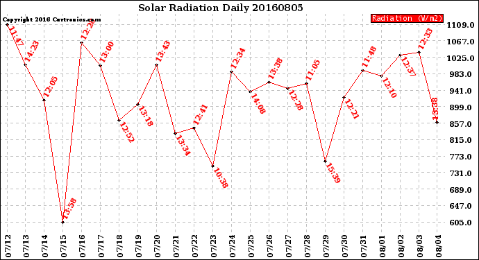 Milwaukee Weather Solar Radiation<br>Daily