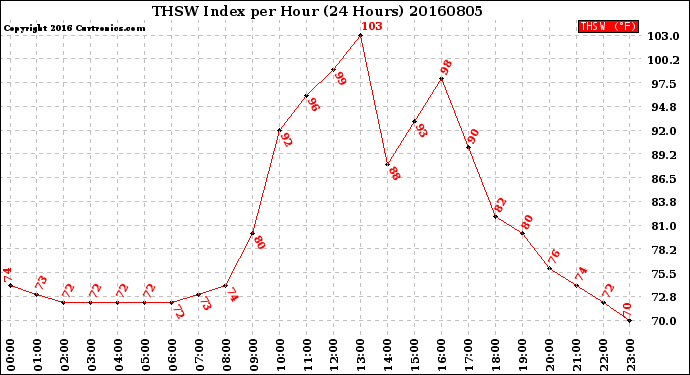 Milwaukee Weather THSW Index<br>per Hour<br>(24 Hours)