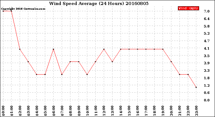 Milwaukee Weather Wind Speed<br>Average<br>(24 Hours)