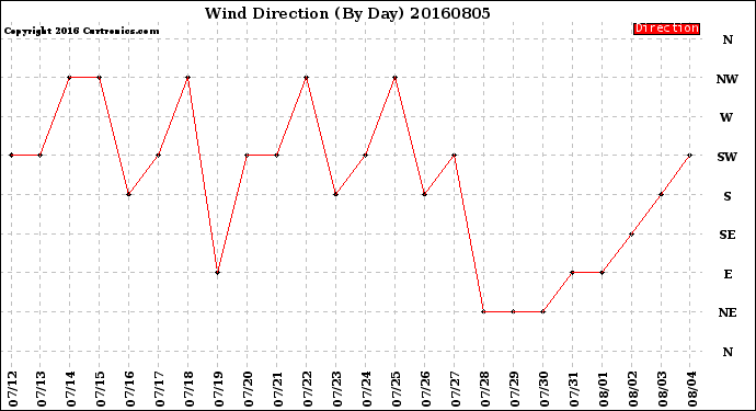 Milwaukee Weather Wind Direction<br>(By Day)