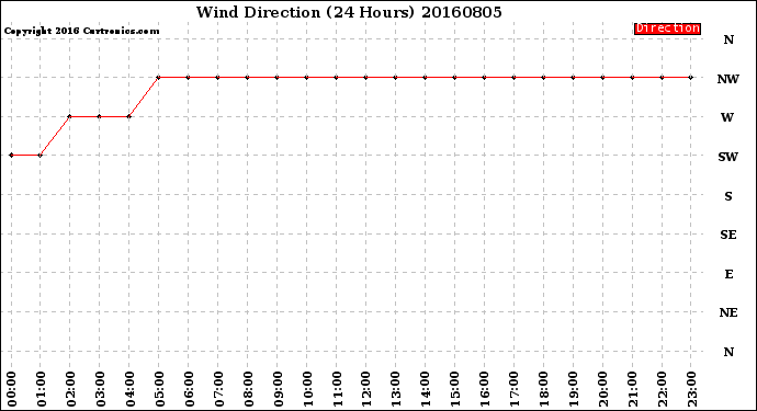 Milwaukee Weather Wind Direction<br>(24 Hours)