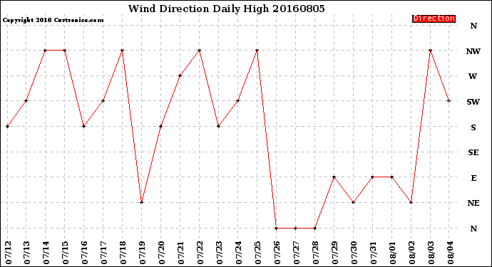 Milwaukee Weather Wind Direction<br>Daily High